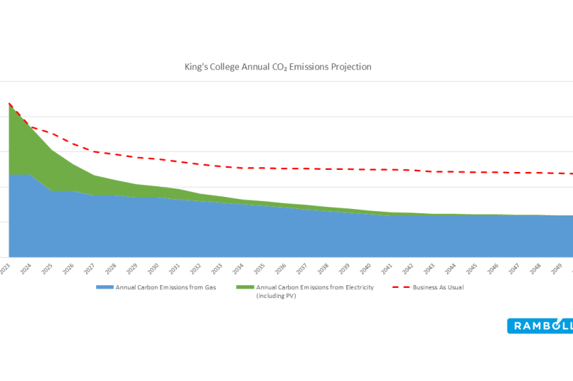 A graph with a dotted red line and blue and green shading illustrating a projected decrease in carbon emissions